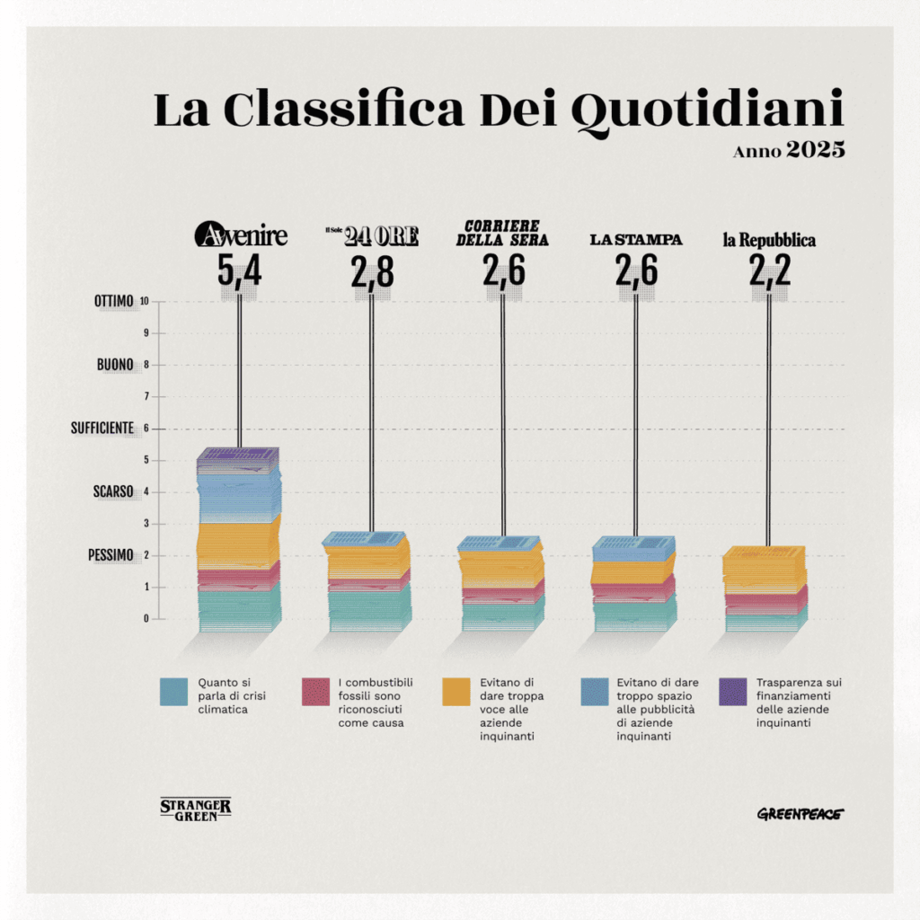 Infografica di Greenpeace e Stranger Green intitolata 'La Classifica Dei Quotidiani Anno 2025'. Un grafico mostra i punteggi di cinque principali giornali italiani su una scala da 0 a 10 in merito a come affrontano la crisi climatica.